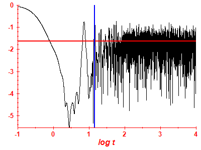 Survival probability log